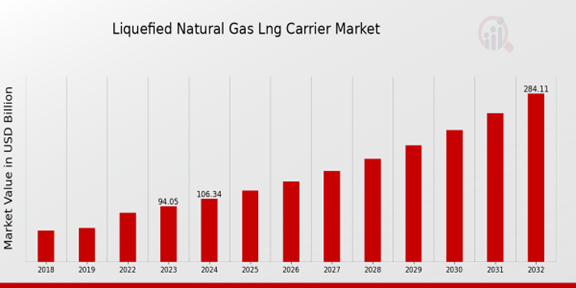 Liquefied Natural Gas (LNG) Carrier Market Overview