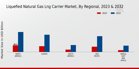 Liquefied Natural Gas (LNG) Carrier Market Regional