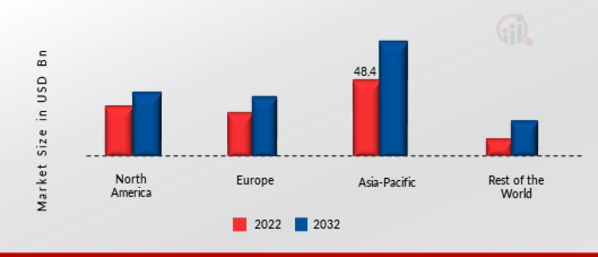 Liquefied Petroleum Gas (Lpg) Market Share By Region 2022