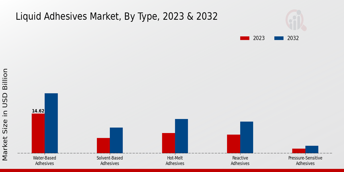 Liquid Adhesives Market Type