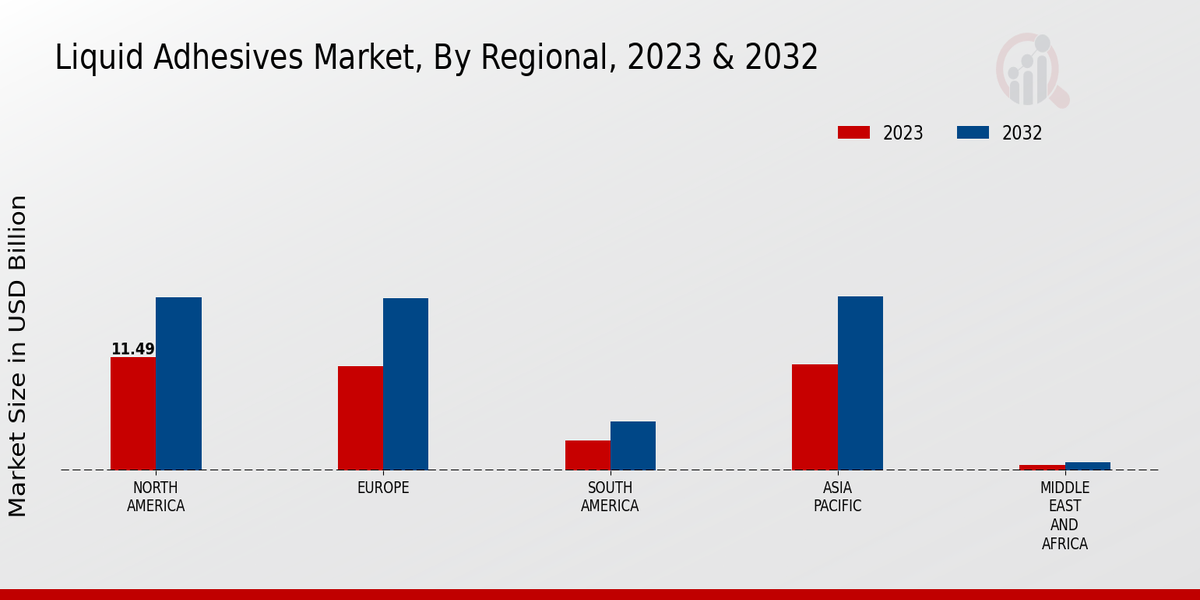 Liquid Adhesives Market Regional