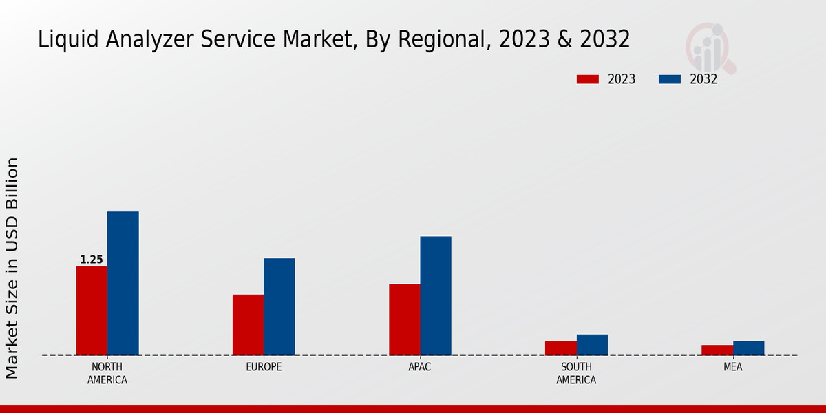 Liquid Analyzer Service Market Regional Insights