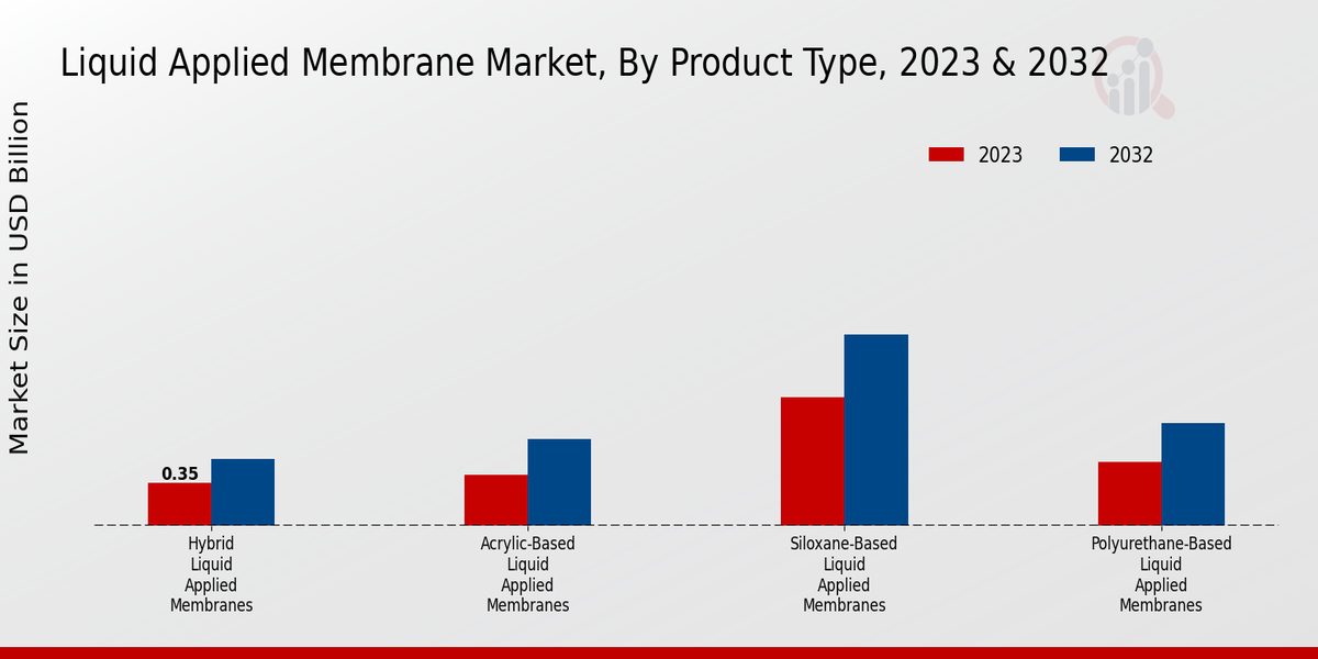 Liquid Applied Membrane Market Product Type