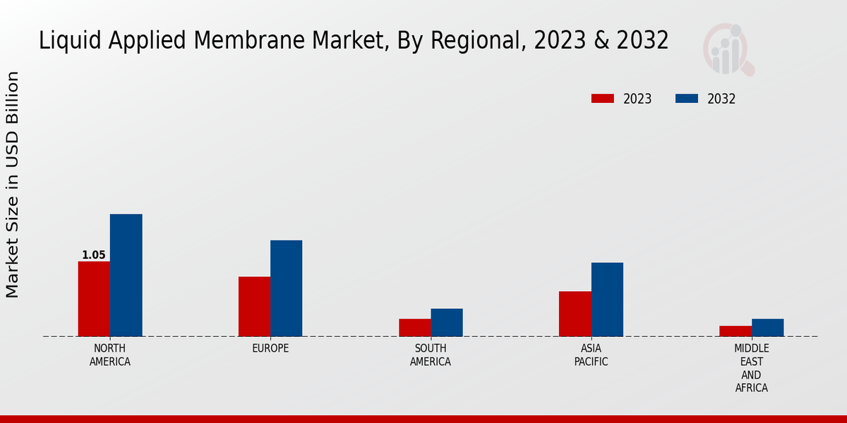 Liquid Applied Membrane Market Regional