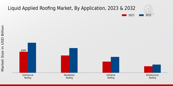 Liquid Applied Roofing Market Application