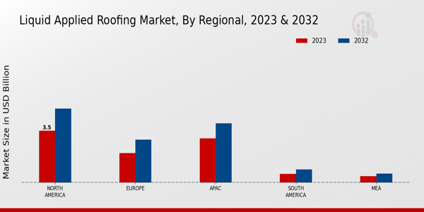 Liquid Applied Roofing Market Regional