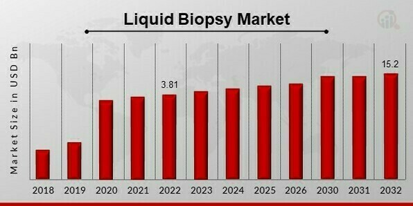 Liquid Biopsy Market