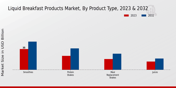 Liquid Breakfast Products Market Product Type Insights