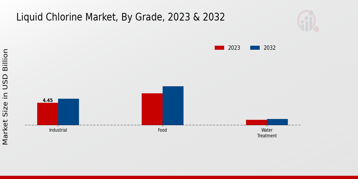 Liquid Chlorine Market Grade Insights