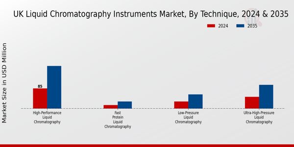 Liquid Chromatography Instruments Market Technique 