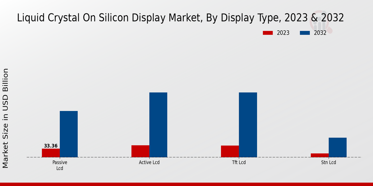 Liquid Crystal On Silicon Display Market Display Type Insights