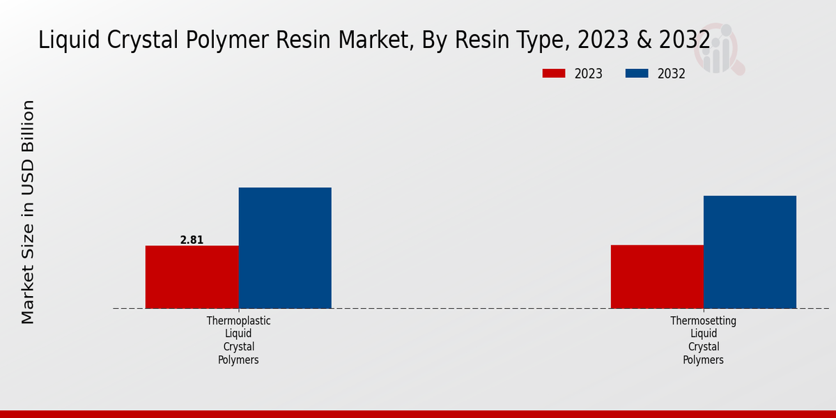 Liquid Crystal Polymer Resin Market Resin Type Insights