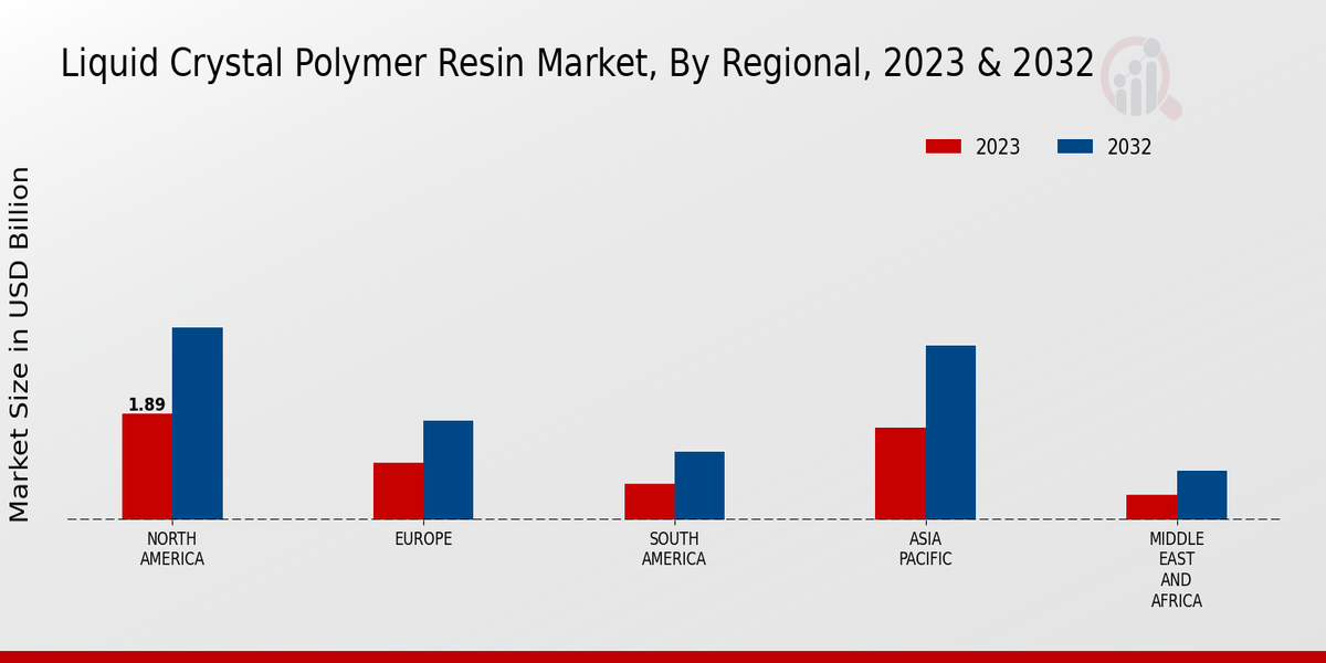 Liquid Crystal Polymer Resin Market Regional Insights