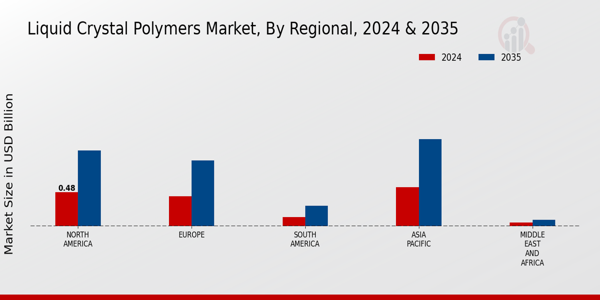 Liquid Crystal Polymers Market Regional Insights
