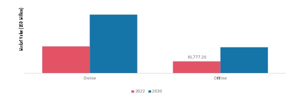 Liquid Dietary Supplements Market, by Distribution Channel, 2022 & 2030