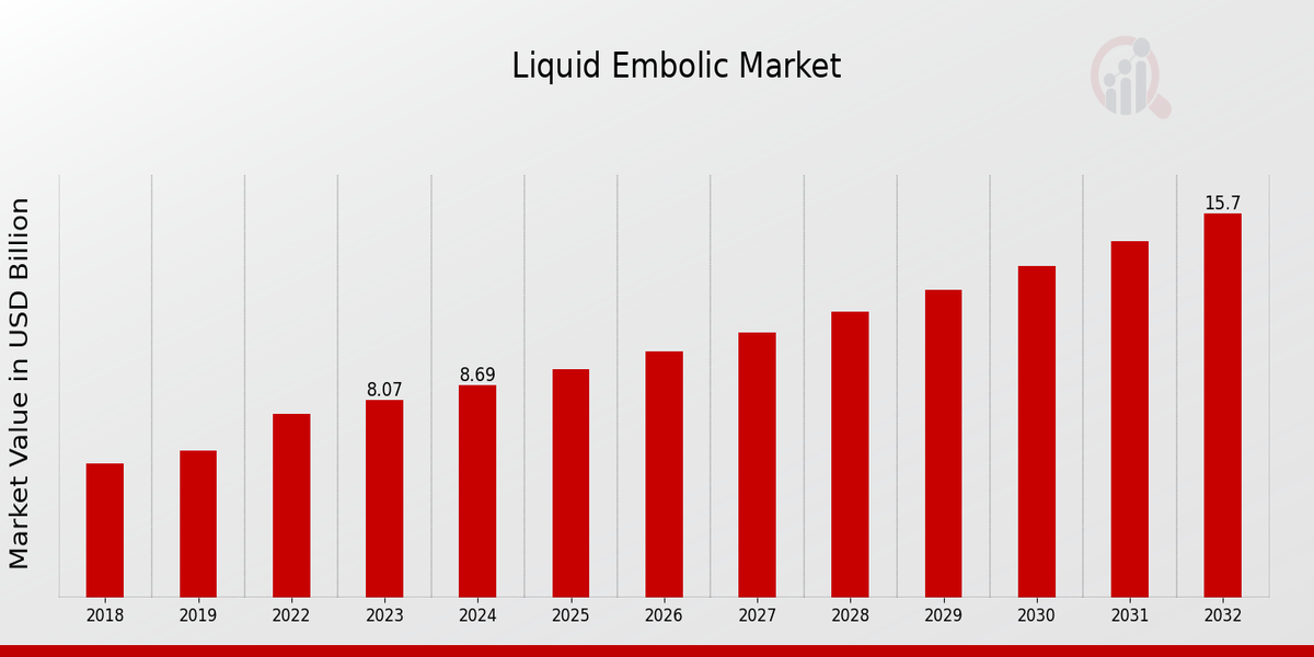 Global Liquid Embolic Market Overview