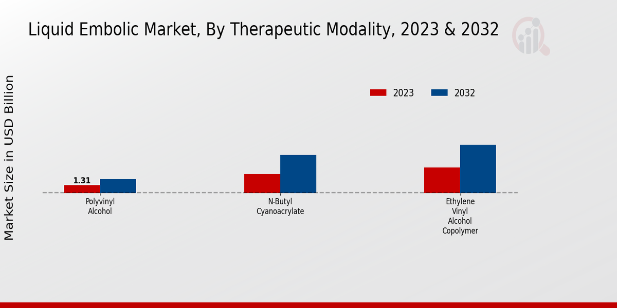 Liquid Embolic Market Therapeutic Modality Insights  