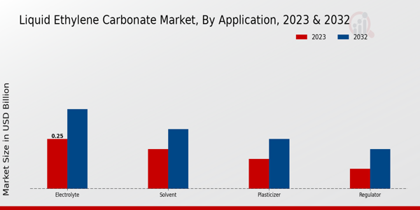 Liquid Ethylene Carbonate Market Application