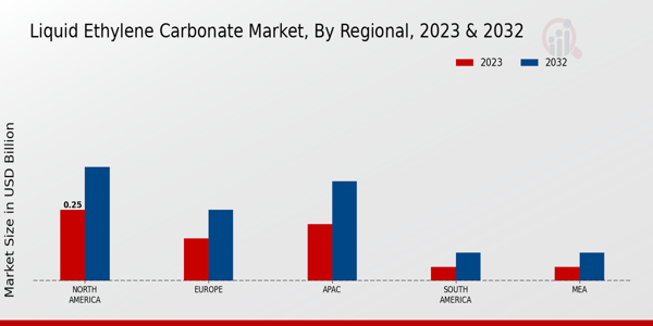 Liquid Ethylene Carbonate Market Regional