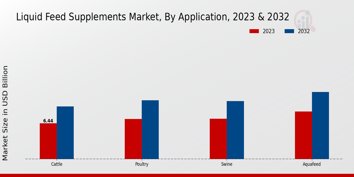 Liquid Feed Supplements By Market Application