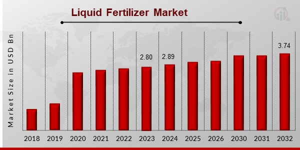 Liquid Fertilizer Market Overview