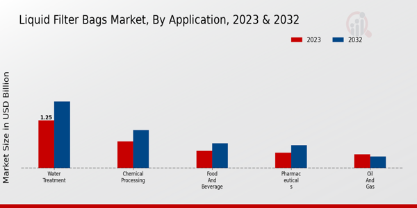 Liquid Filter Bags Market Application