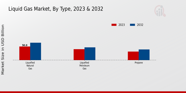 Liquid Gas Market Type