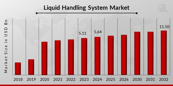 Liquid Handling System Market