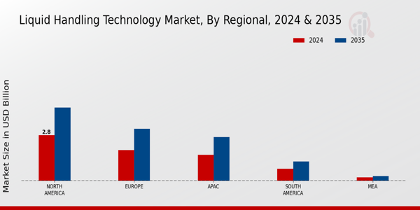 Liquid Handling Technology Market  Region