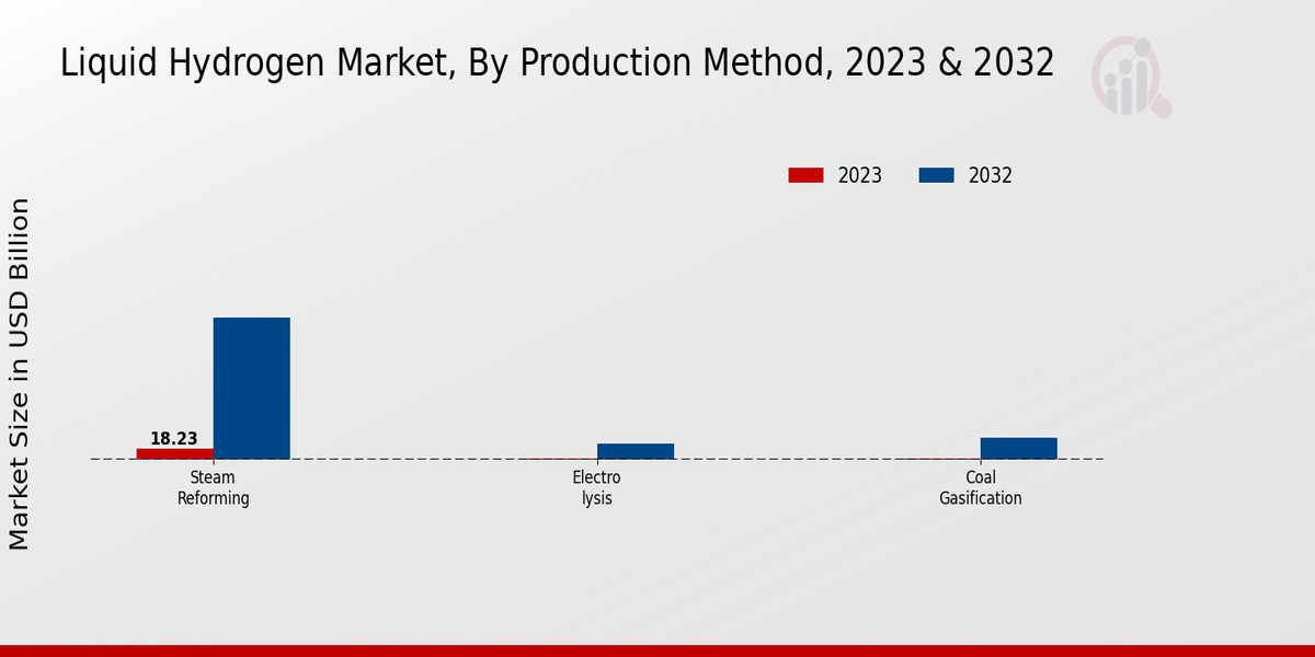 Liquid Hydrogen Market Insights