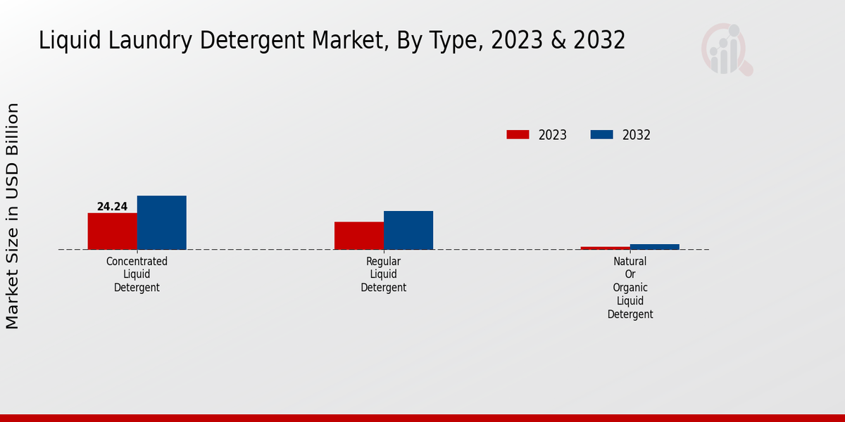 Liquid Laundry Detergent Market Insights