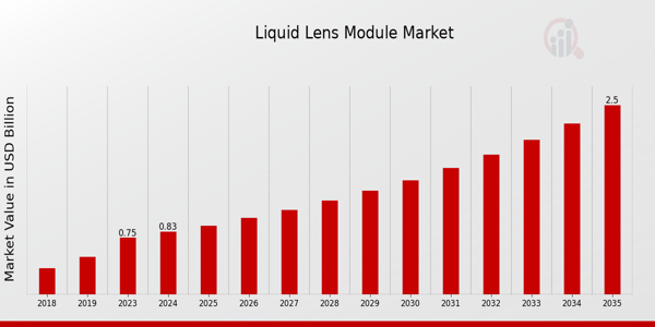 Liquid Lens Module Market size