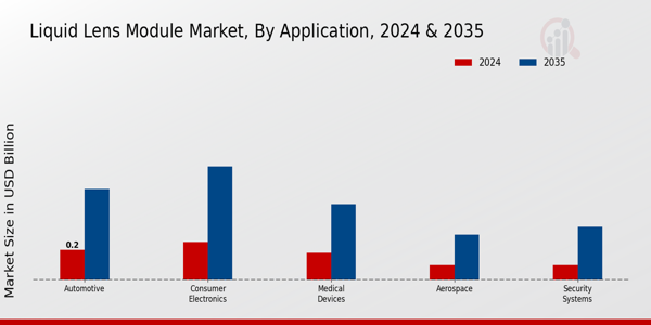 Liquid Lens Module Market Segment