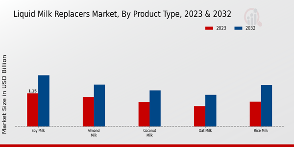 Liquid Milk Replacers Market By Product 2023 & 2032