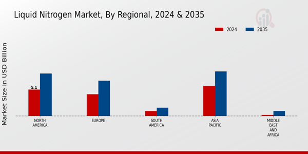Liquid Nitrogen Market Regional Insights