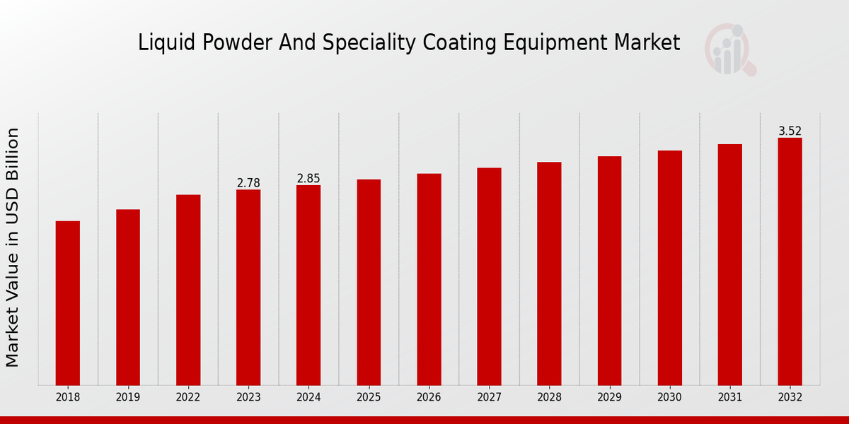 Liquid Powder and Speciality Coating Equipment Market Overview