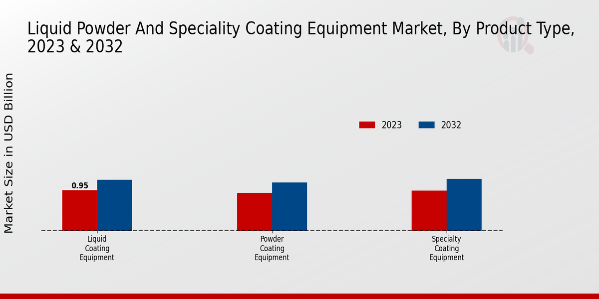 Liquid Powder and Speciality Coating Equipment Market Product Type Insights