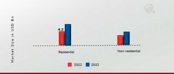 Liquid Roofing Market, by End-Use