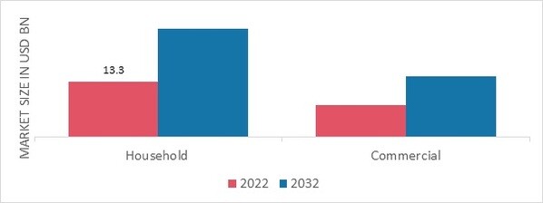 Liquid Soap Market, by Application, 2022 & 2032 (USD Billion)