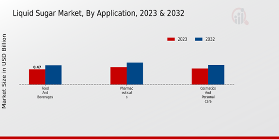 Liquid Sugar Market Application Insights