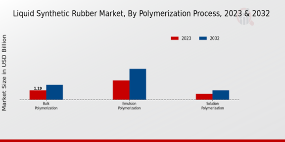 Liquid Synthetic Rubber Market Polymerization Process