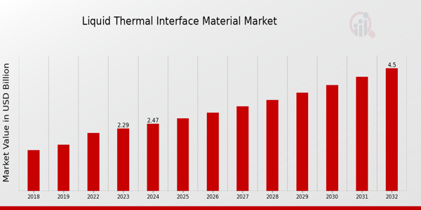 Liquid Thermal Interface Material Market Overview