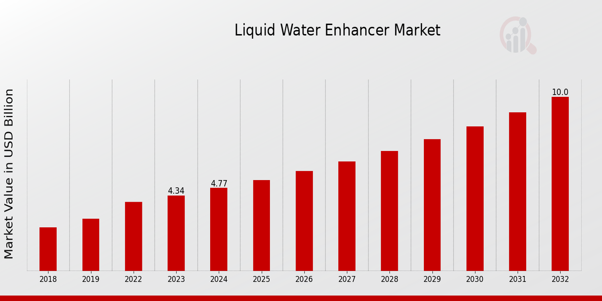 Liquid Water Enhancer Market Overview