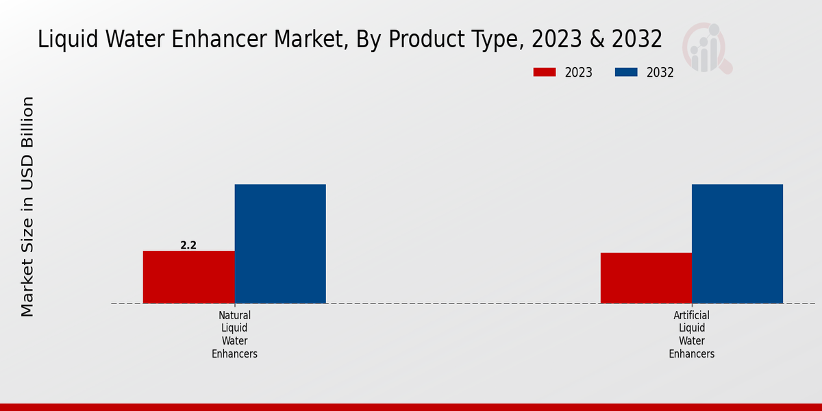 Liquid Water Enhancer Market Overview By type