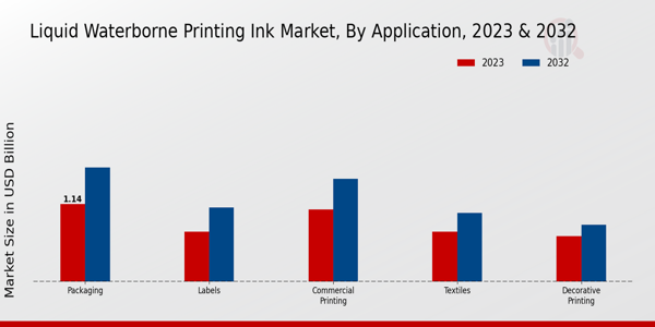 Liquid Waterborne Printing Ink Market Application Insights