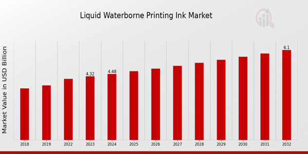 Liquid Waterborne Printing Ink Market Overview