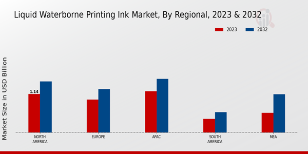 Liquid Waterborne Printing Ink Market Regional Insights