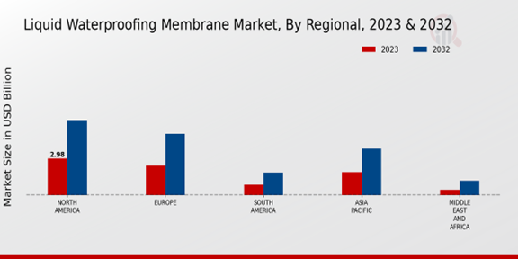 Liquid Waterproofing Membrane Market Regional