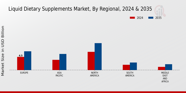 Liquid Dietary Supplements Market Regional Insights