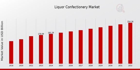 Liquor Confectionery Market Overview